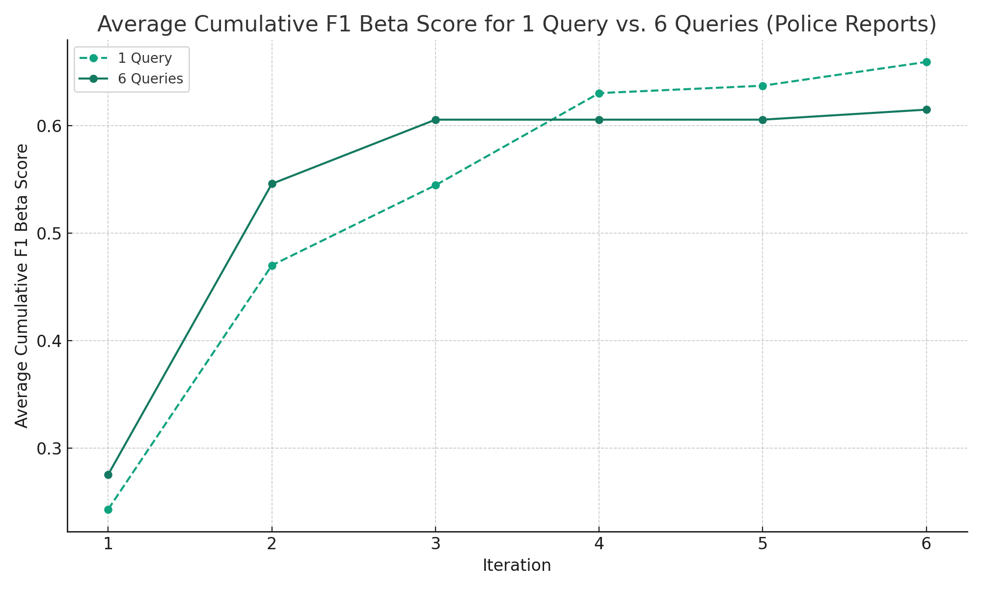 Figure 1: Average Cumulative F1 Beta Score for 1 Query vs. 6 Queries (Police Reports)