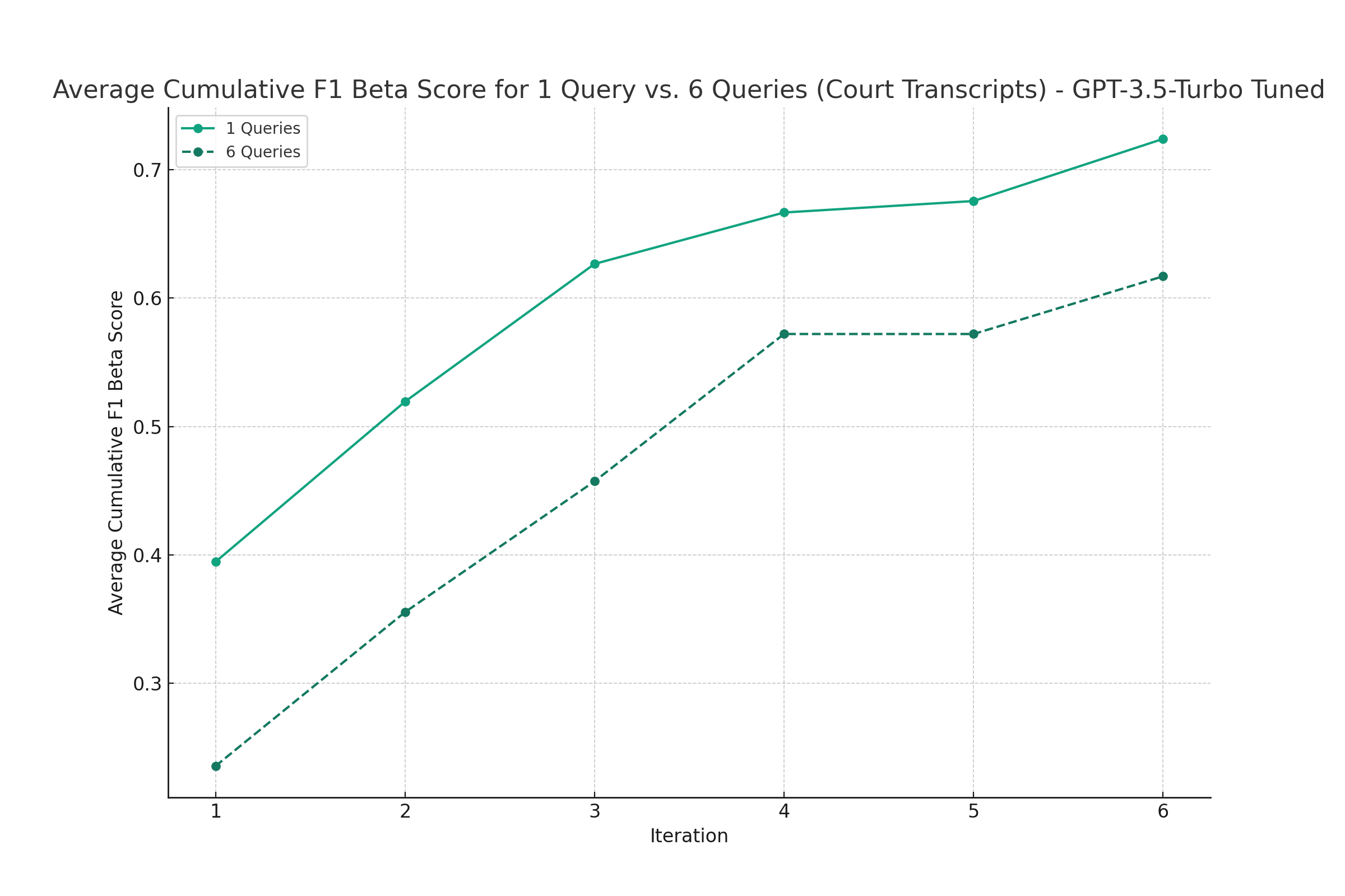 Figure 4: Average Cumulative F1 Beta Score for 1 Query vs. 6 Queries (Court Transcripts) - Model: GPT-3
