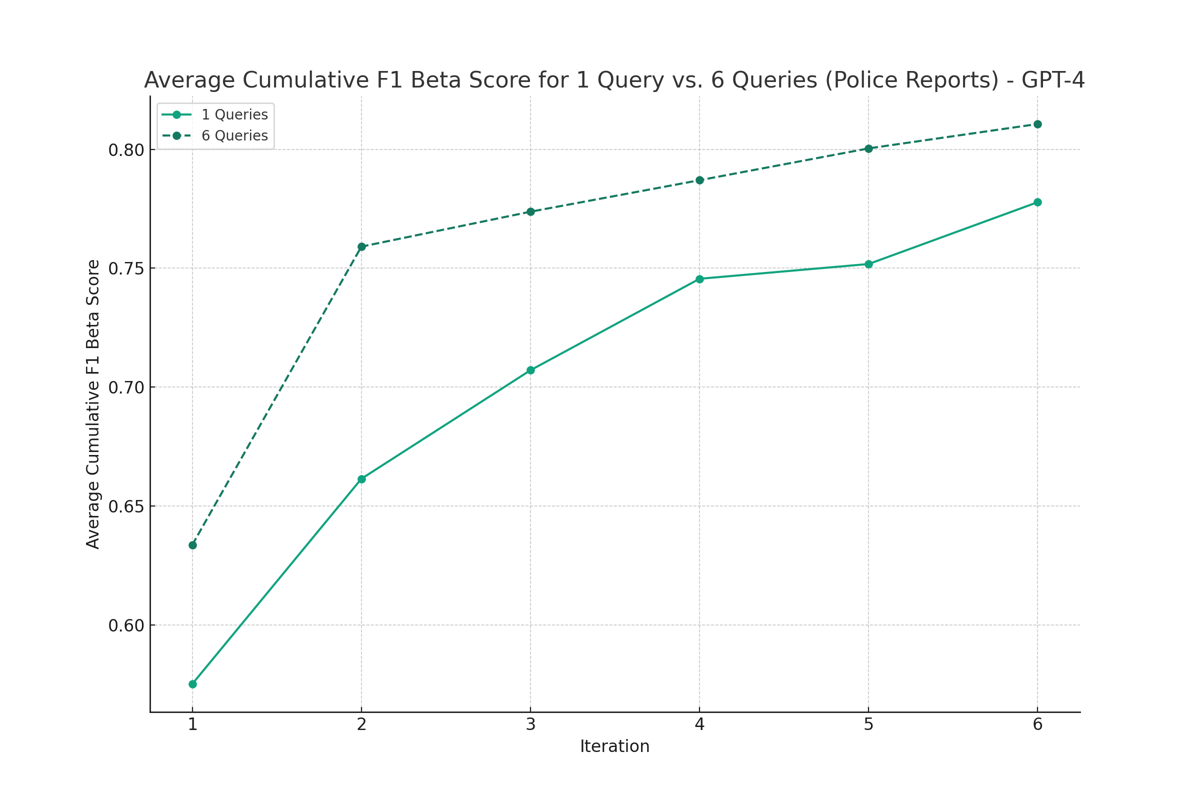Figure 5: Average Cumulative F1 Beta Score for 1 Query vs. 6 Queries (Police Reports) - Model: GPT-4
