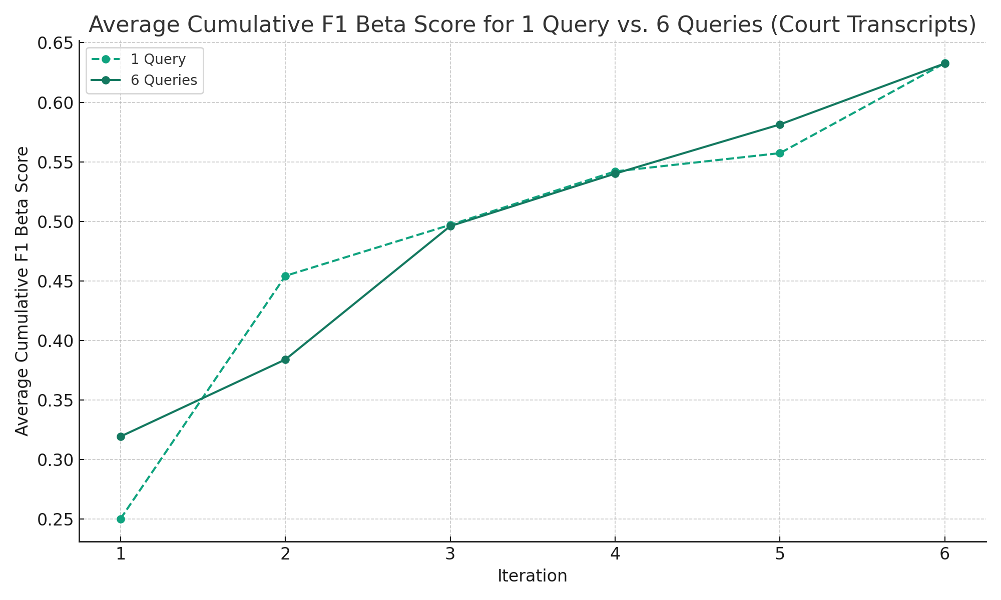 Figure 2: Average Cumulative F1 Beta Score for 1 Query vs. 6 Queries (Transcripts)