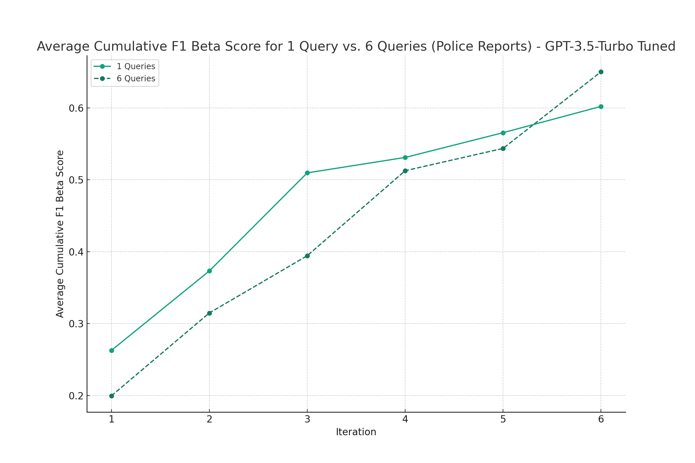 Figure 3: Average Cumulative F1 Beta Score for 1 Query vs. 6 Queries (Police Reports) - Model: GPT-3