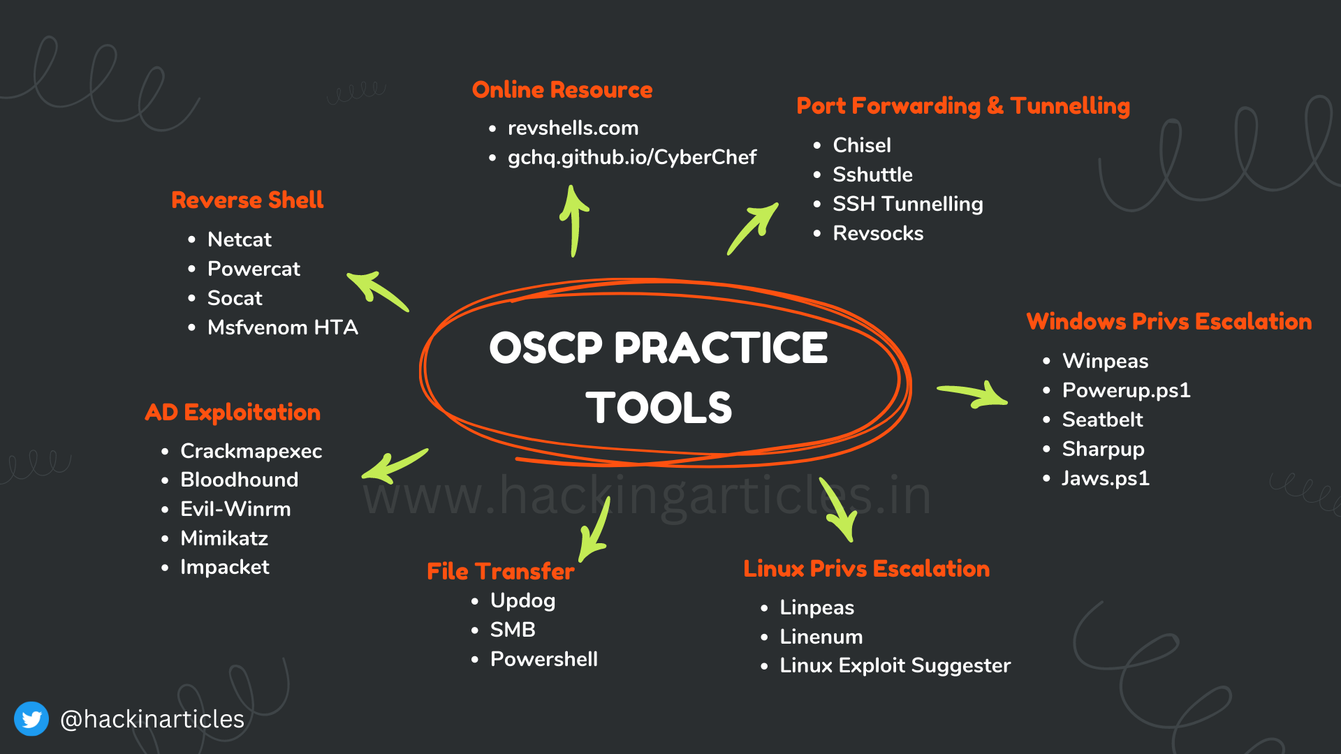 OSCP Practice Tools.png