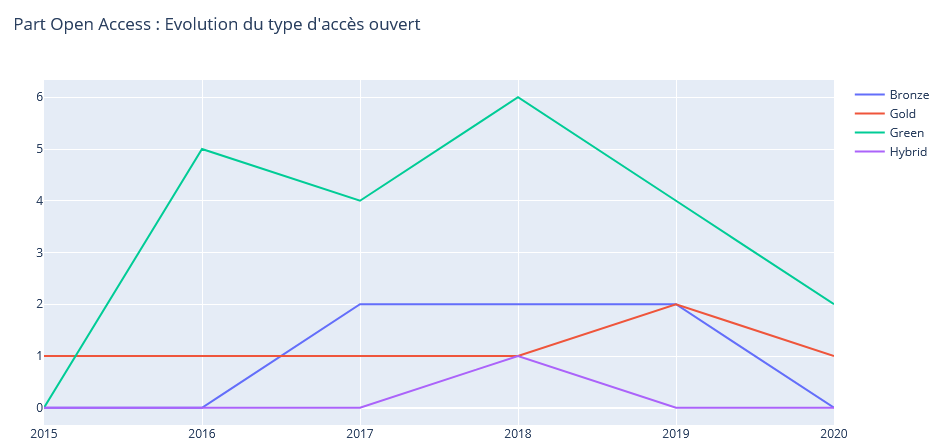 graph_oa_by_status.png