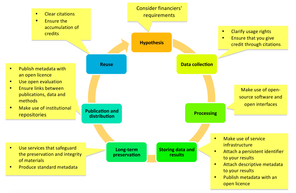 Open Research Cycle