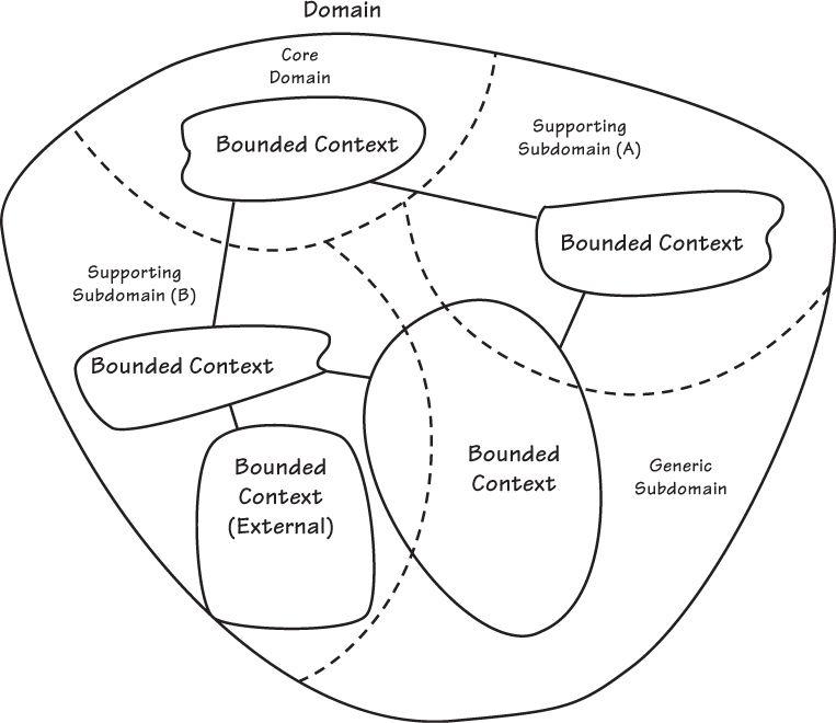 Domains, subdomains, and bounded contexts