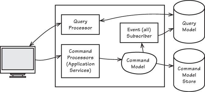 Command-Query Responsibility Segregation (CQRS)