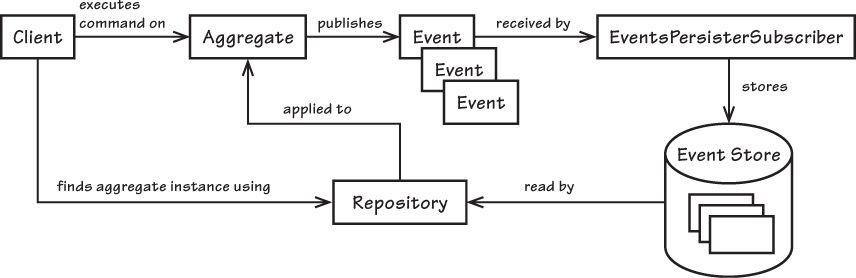 Event Sourcing