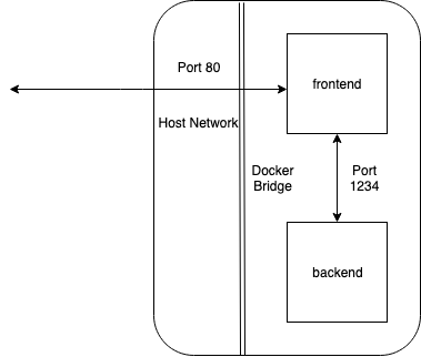 bridged network diagram