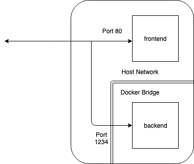host and bridged network diagram