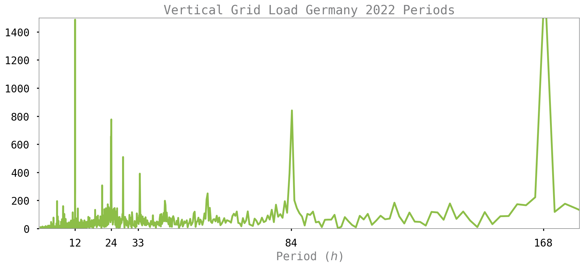 VerticalGridLoadGermany2022-FFT.png