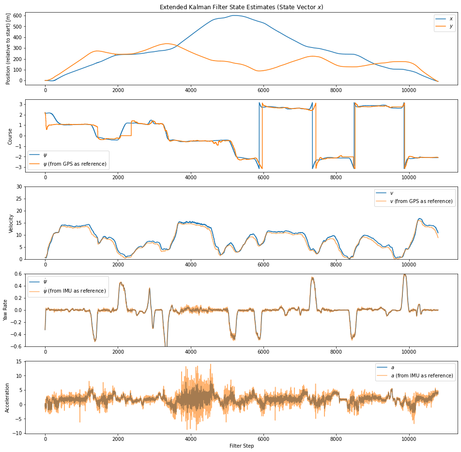 Extended-Kalman-Filter-CTRA-State-Estimates.png