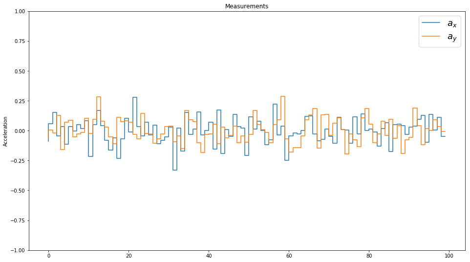 Kalman-Filter-CA-Measurements.png