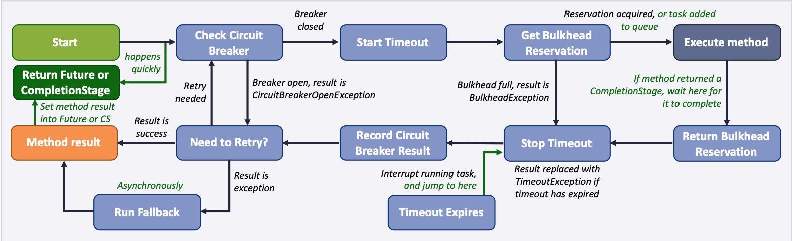 FT-asynchronous-execution-flow.png