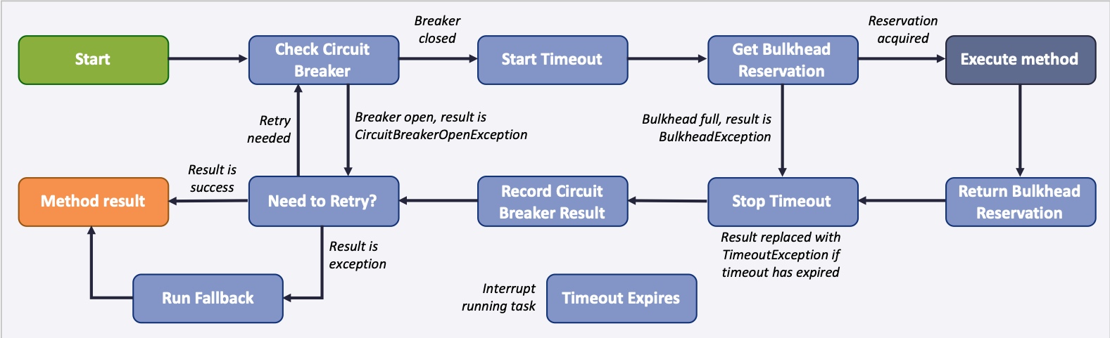 FT-synchronous-execution-flow.png