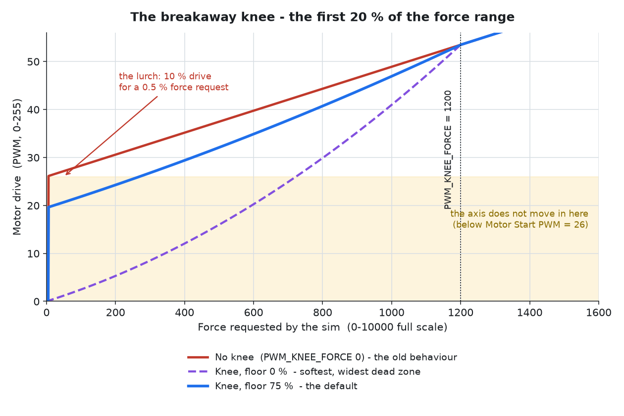 The breakaway knee