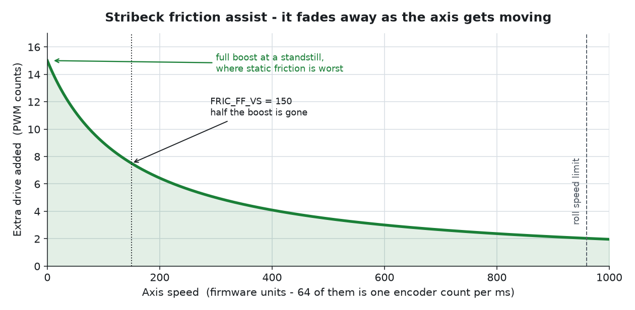 Stribeck friction assist