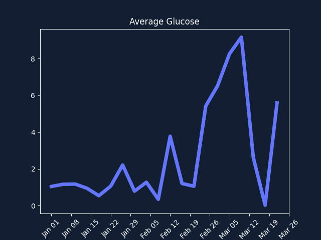 Average Glucose Quarter.png