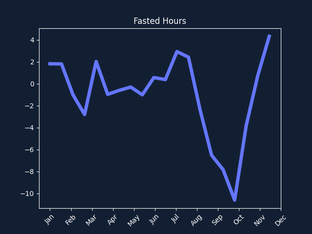 Fasted Hours Year.png