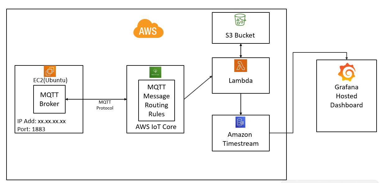 awsiot-grafana-integration.png