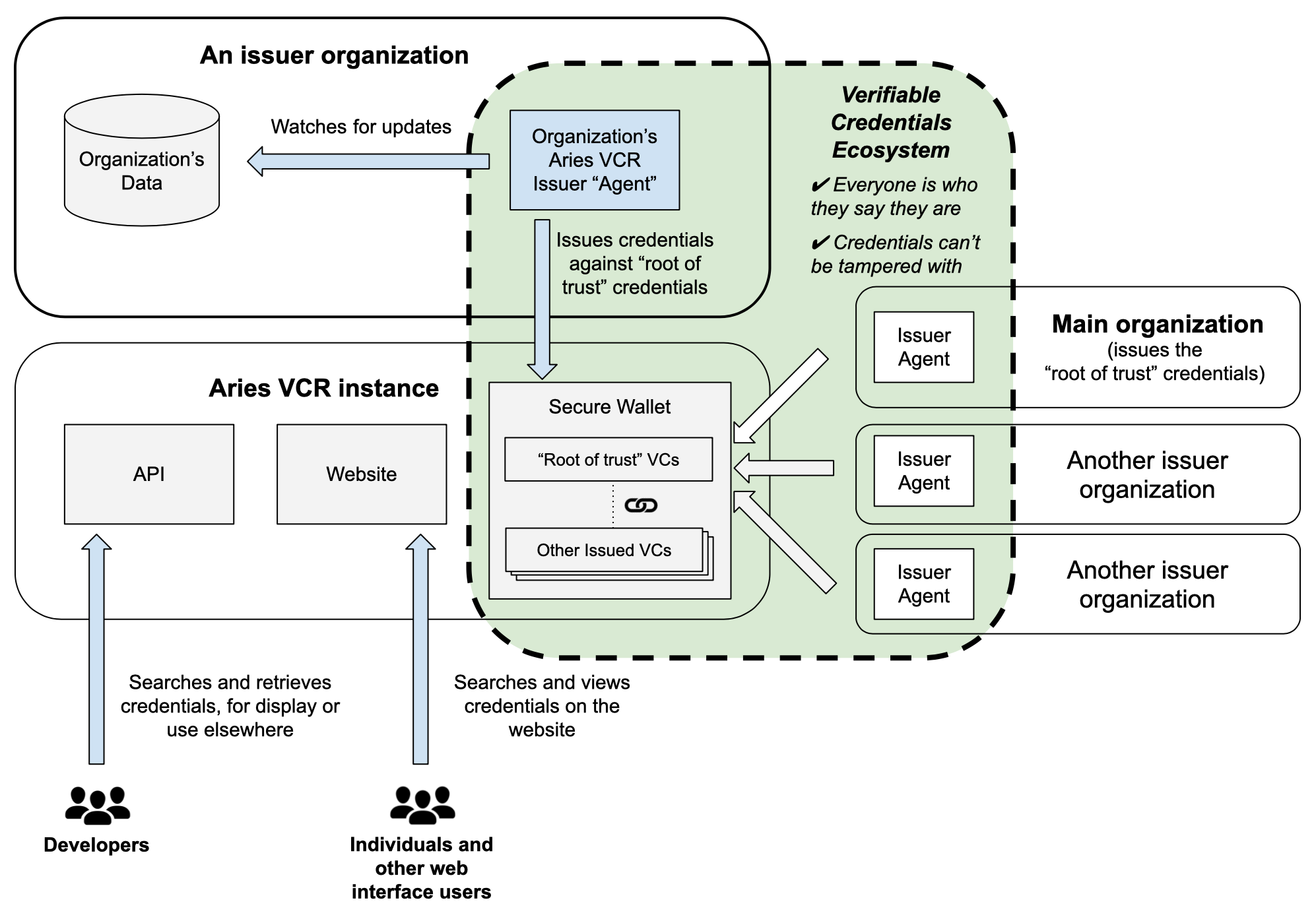 aries-vcr-architecture-diagram.png