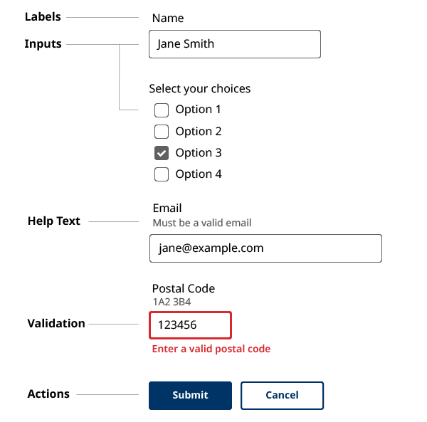 Example of form elements showing placement of labels, input fields, help text, validation, and actions