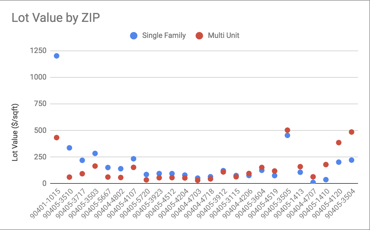 Average land value by ZIP