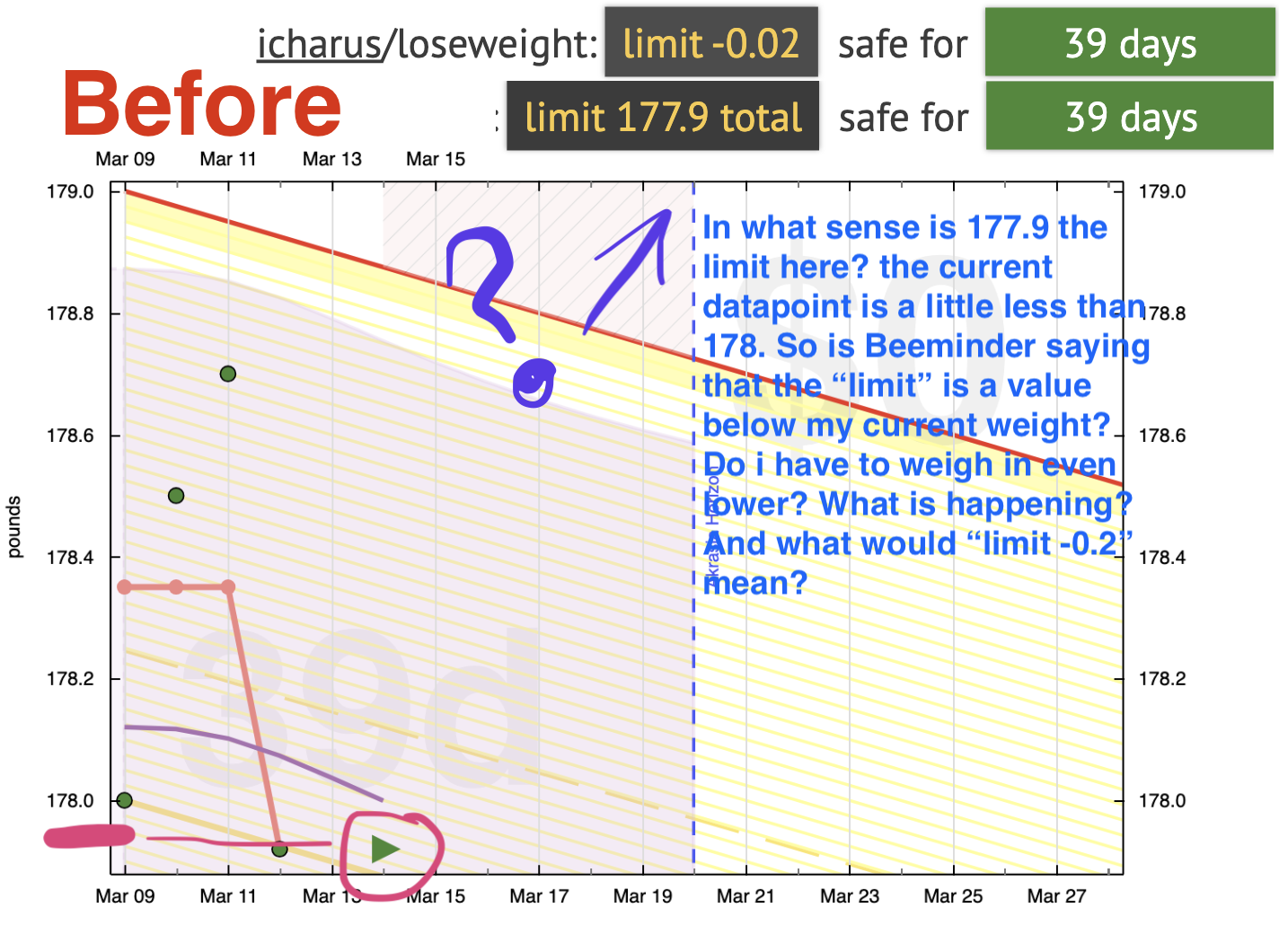 Before image showing a weight loss goal. Annotations: In what sense is the 177.9 the limit here? The current datapoint is a little less than 178. So is Beeminder saying that the 'limit' is a value below my current weight? Do I hve to weigh in even lower? What is happening? And what would 'limit -0.2' mean?