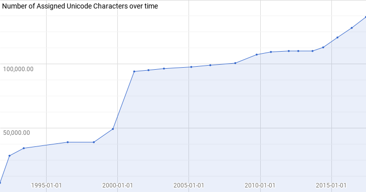 Number-of-Unicode-Assigned-Characters-over-time.png