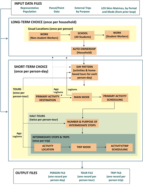 DaySim Model Components