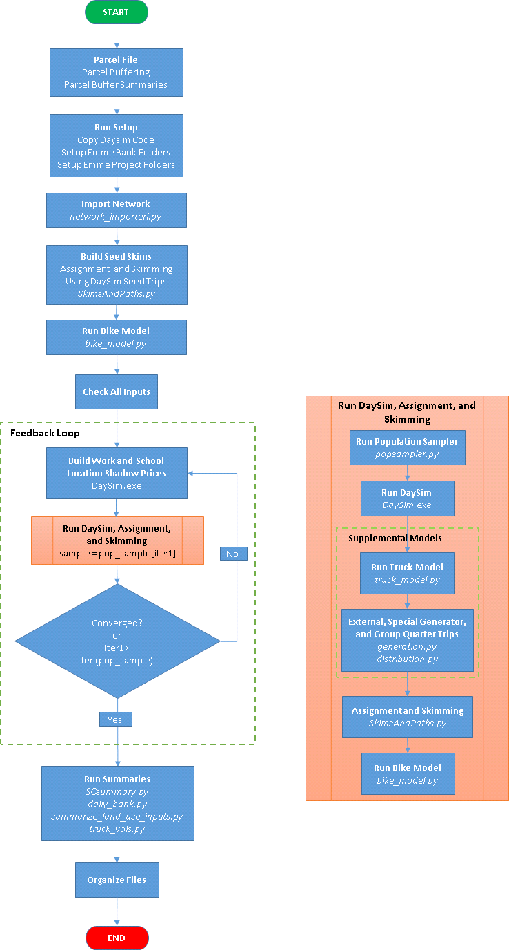 Model System Flow
