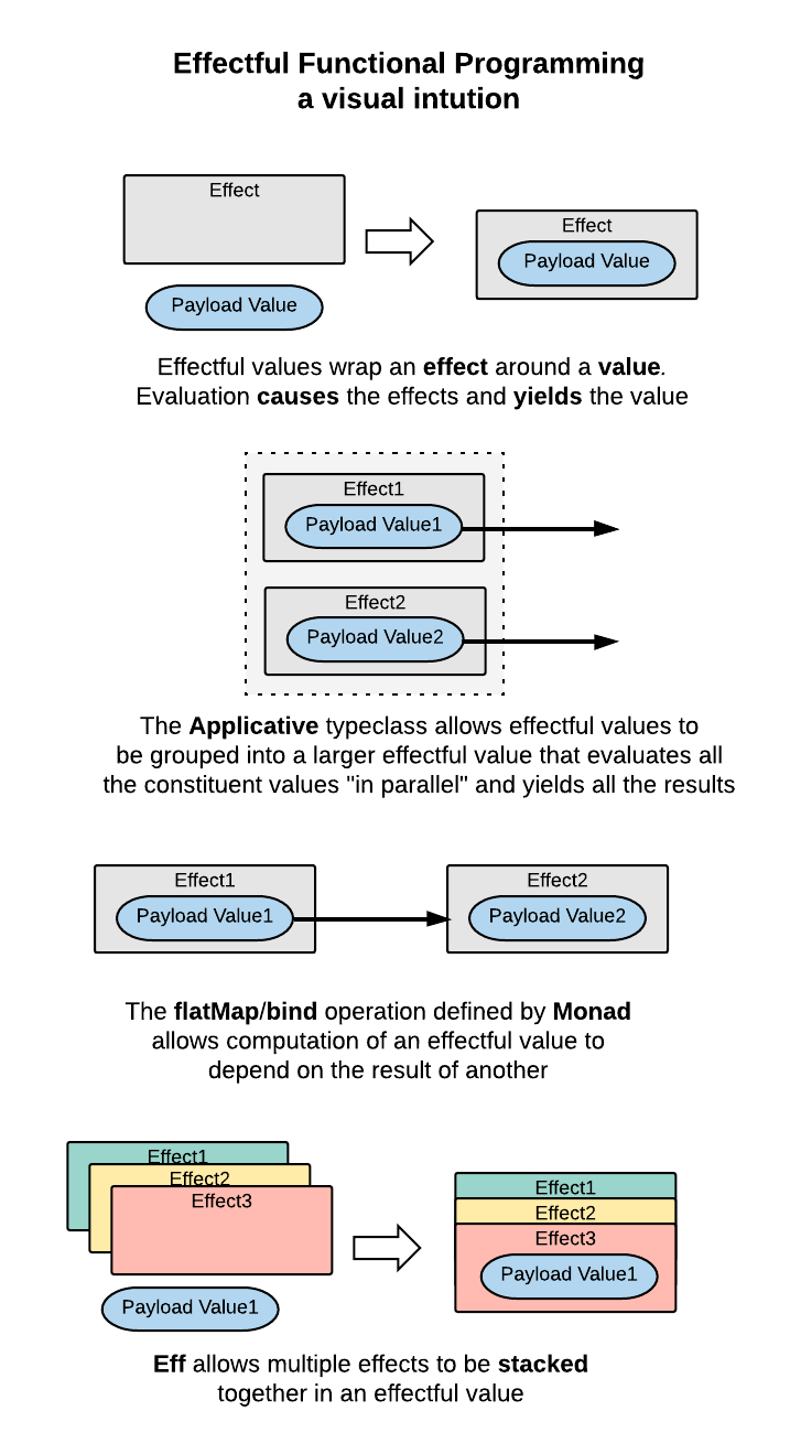 EffectfulFunctionalProgramming_VisualIntuition.png