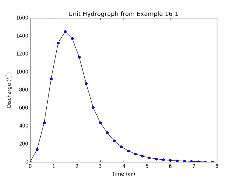 unit_hydrograph_16-1.png