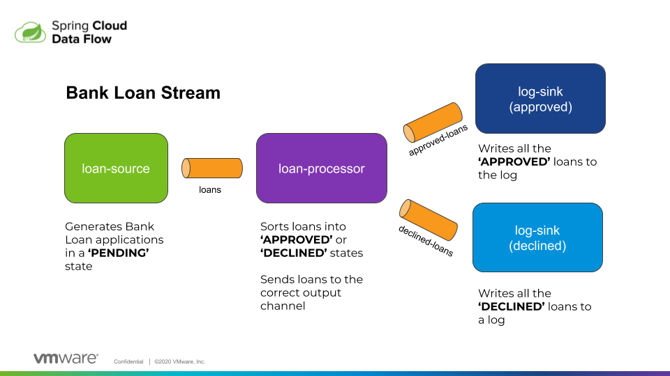 Diagram of the Bank Loan Stream