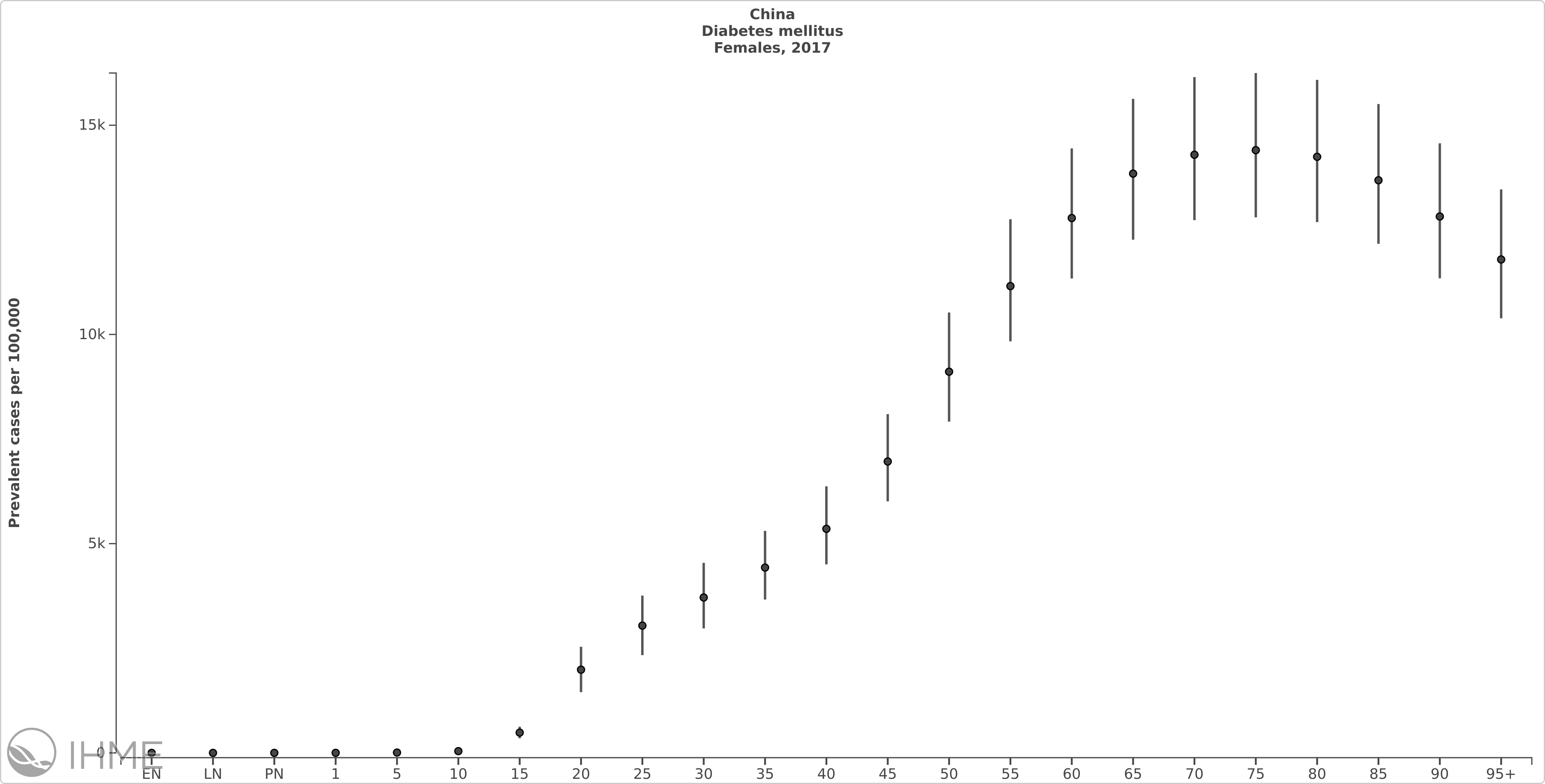 china_diabetes_prevalence_rate_female.png