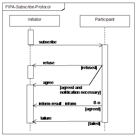 fipa-subscribe-diagram.gif