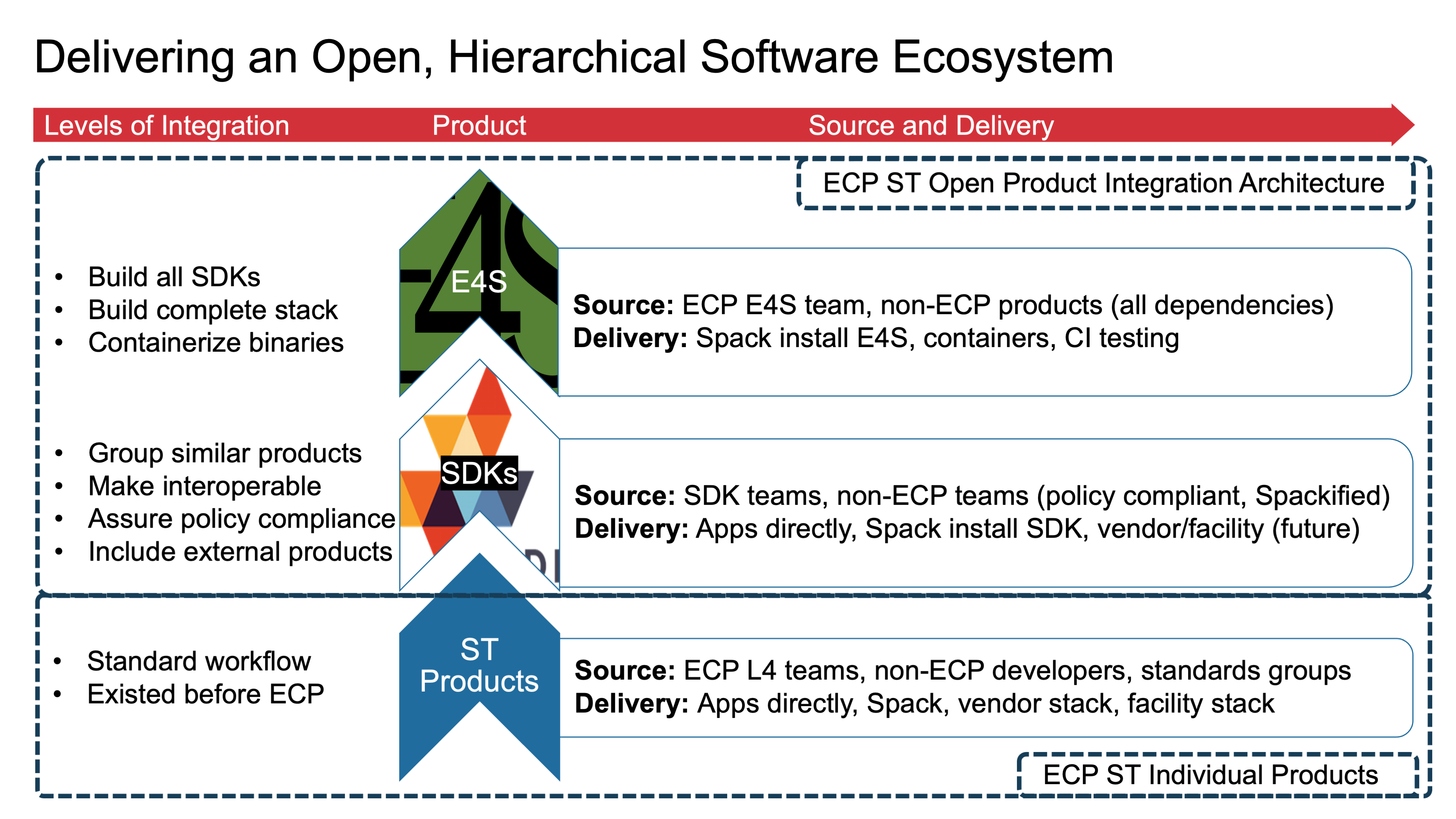 E4S-Hierarchy-old.png