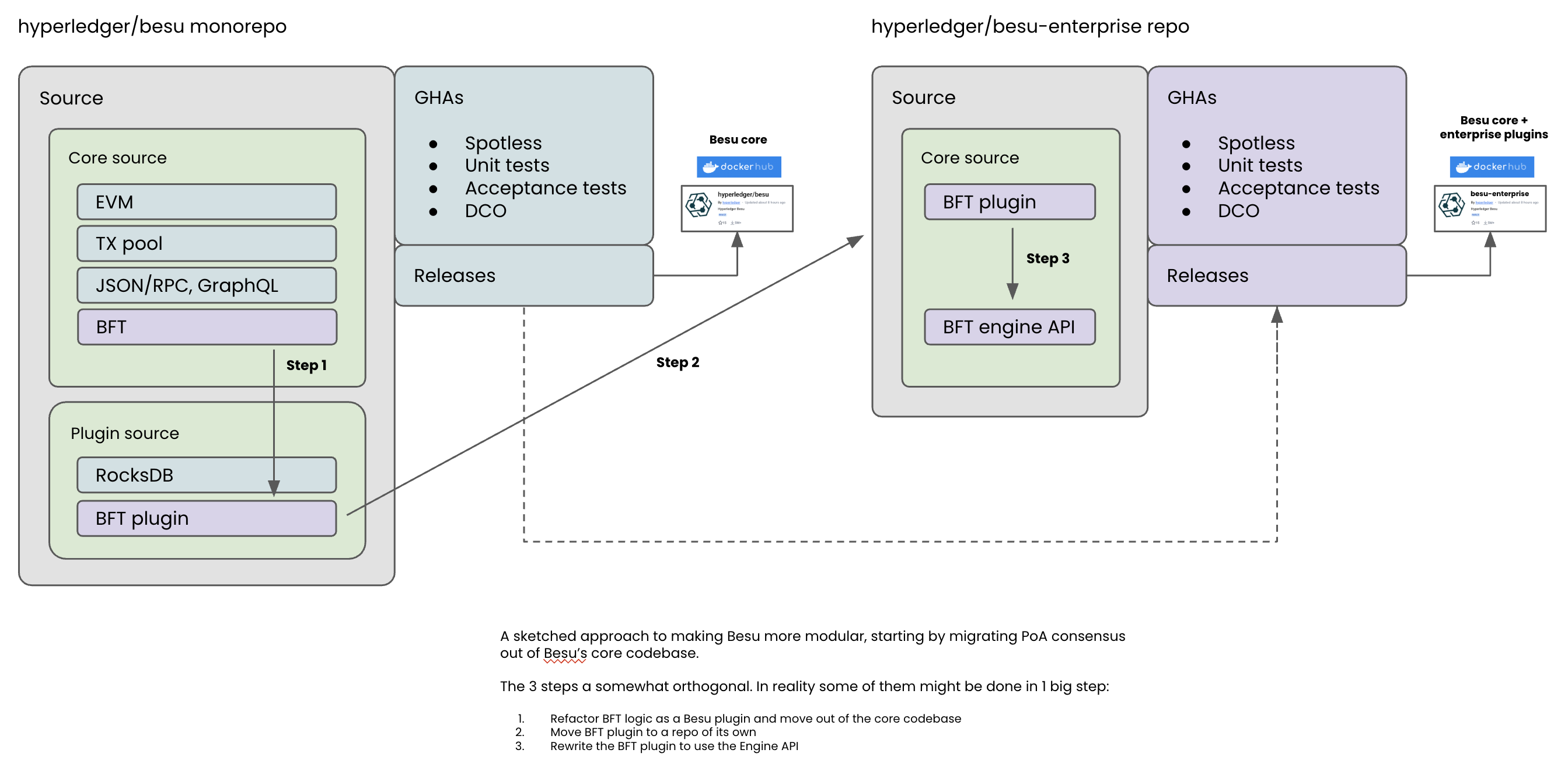 Possible approach to BFT modularity
