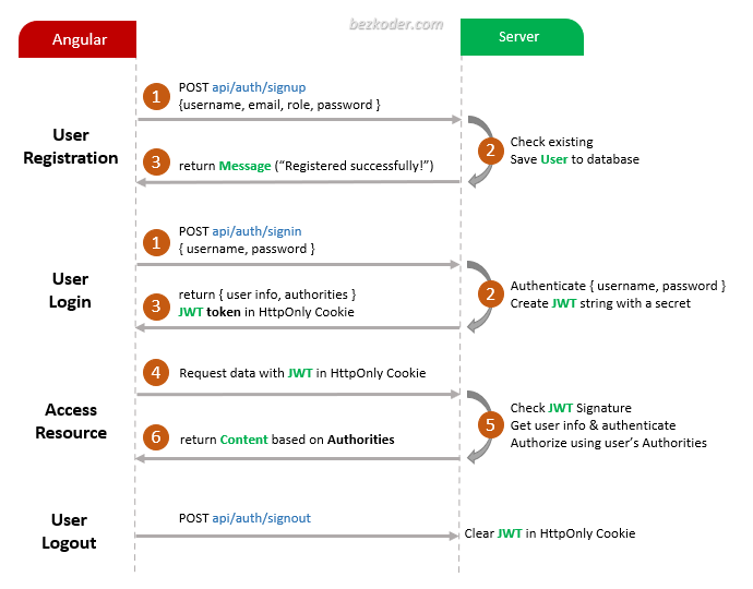 angular-17-jwt-authentication-authorization-flow.png