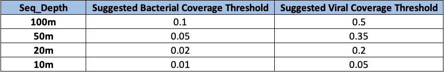 Suggested Coverage Thresholds by Seq Depth.png