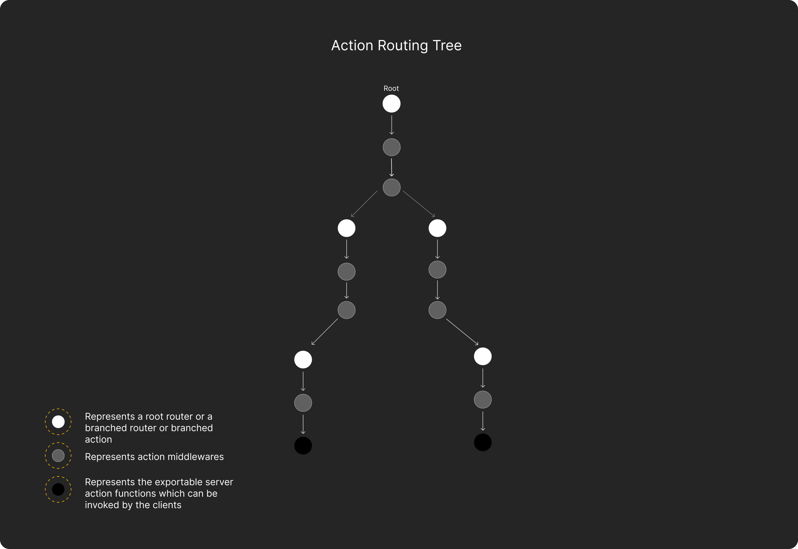 Action routing tree