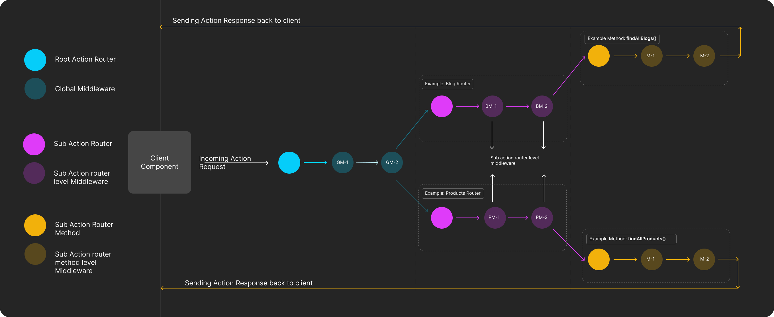 Action routing visual flow diagram