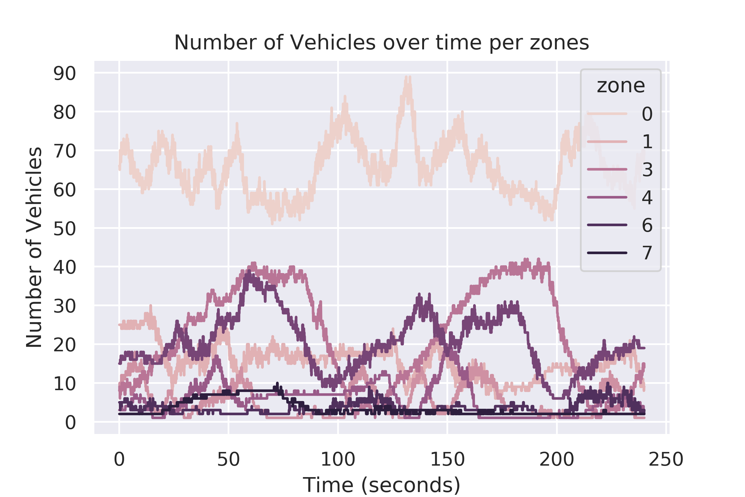 Nbre of vehicles_per_zones_over_time.png