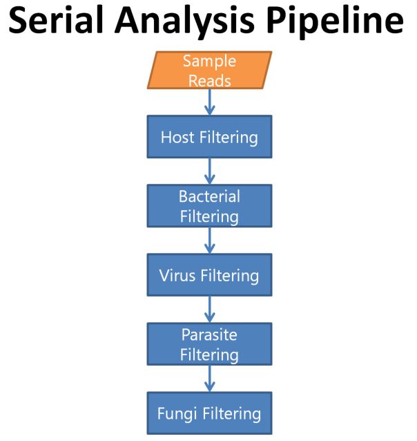 Serial analyses pipeline