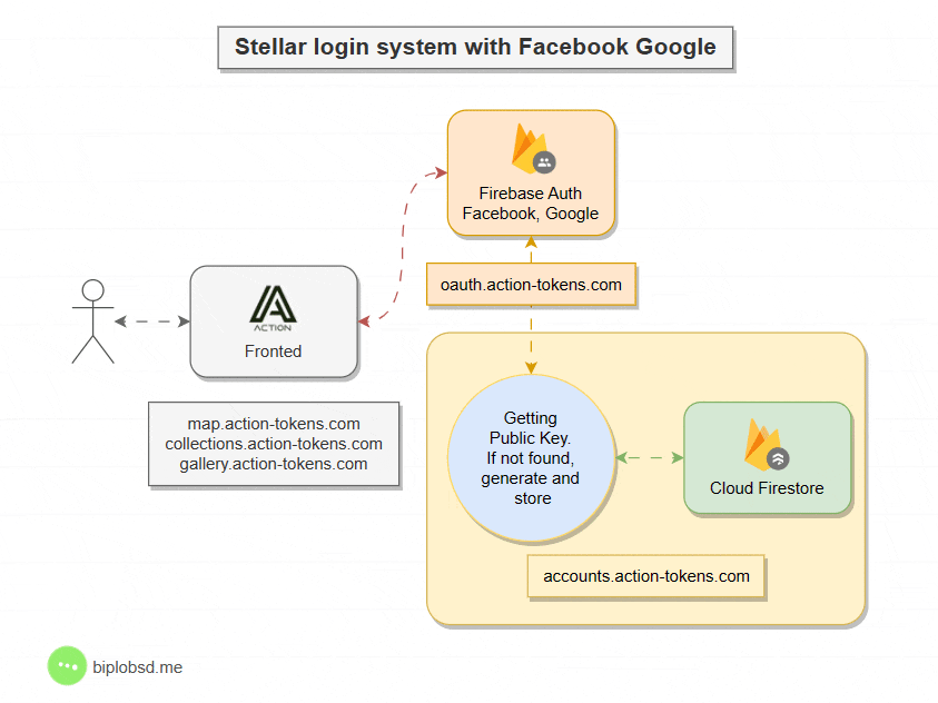 Stellar Login System with Facebook and Google