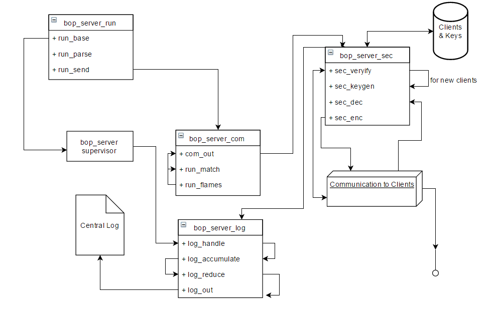 Architectural diagram for bop_server
