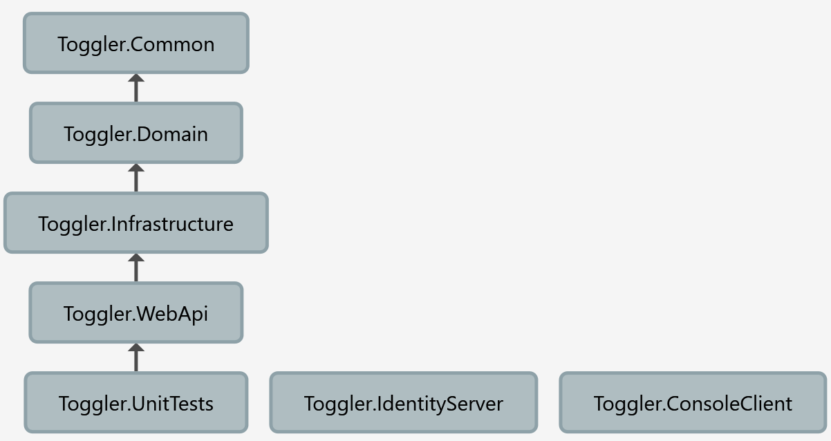 TogglerSolutionArchitecture.png