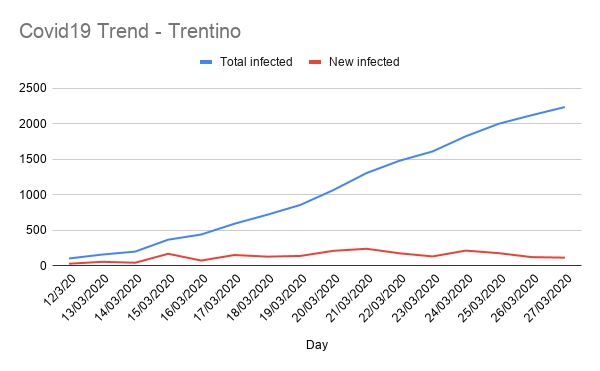 Covid19 Trend - Trentino-28-03-2020.png