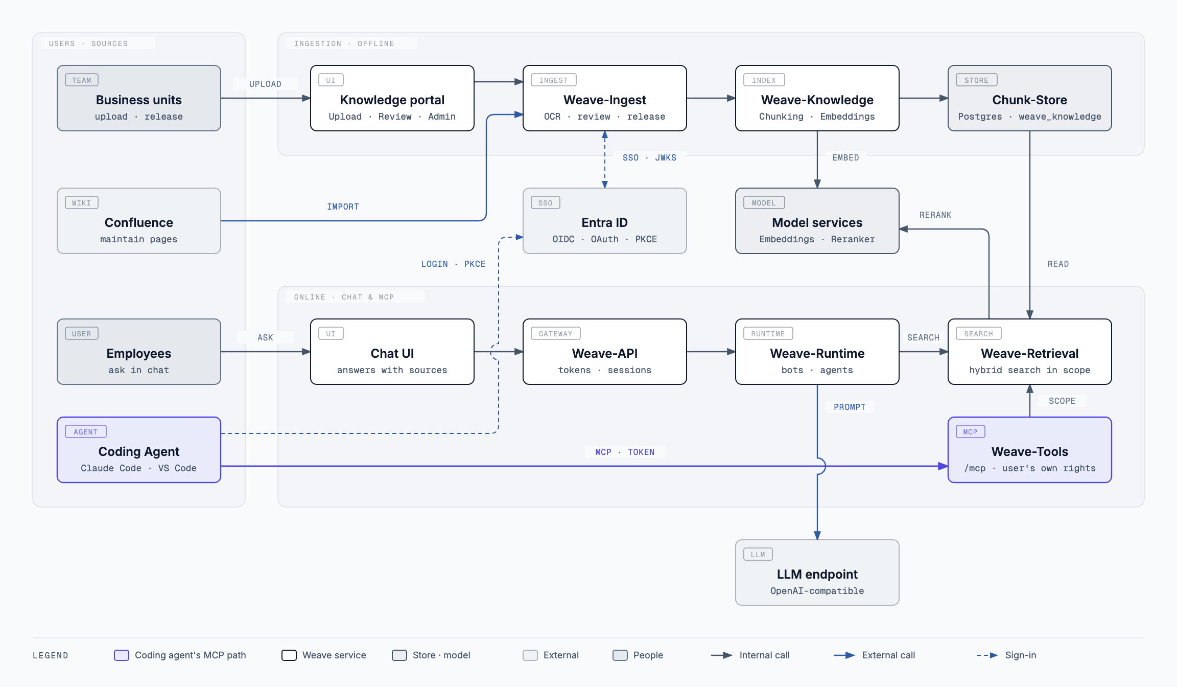 Weave with a coding agent as MCP client