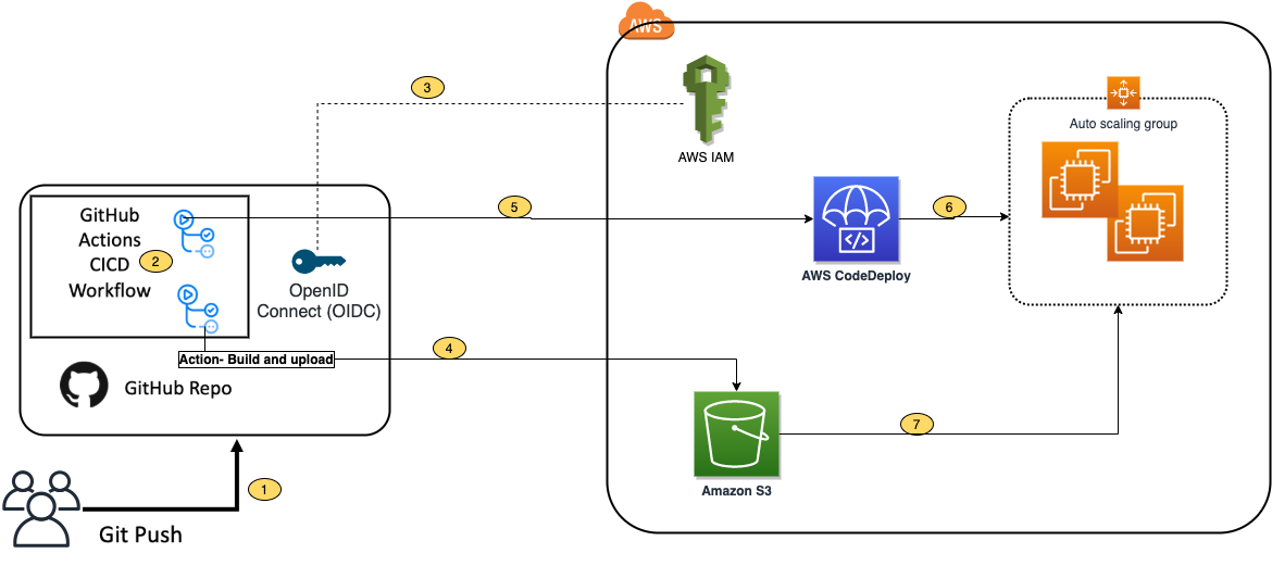 aws-coodedeplooy-github-action-deploymentV3.png