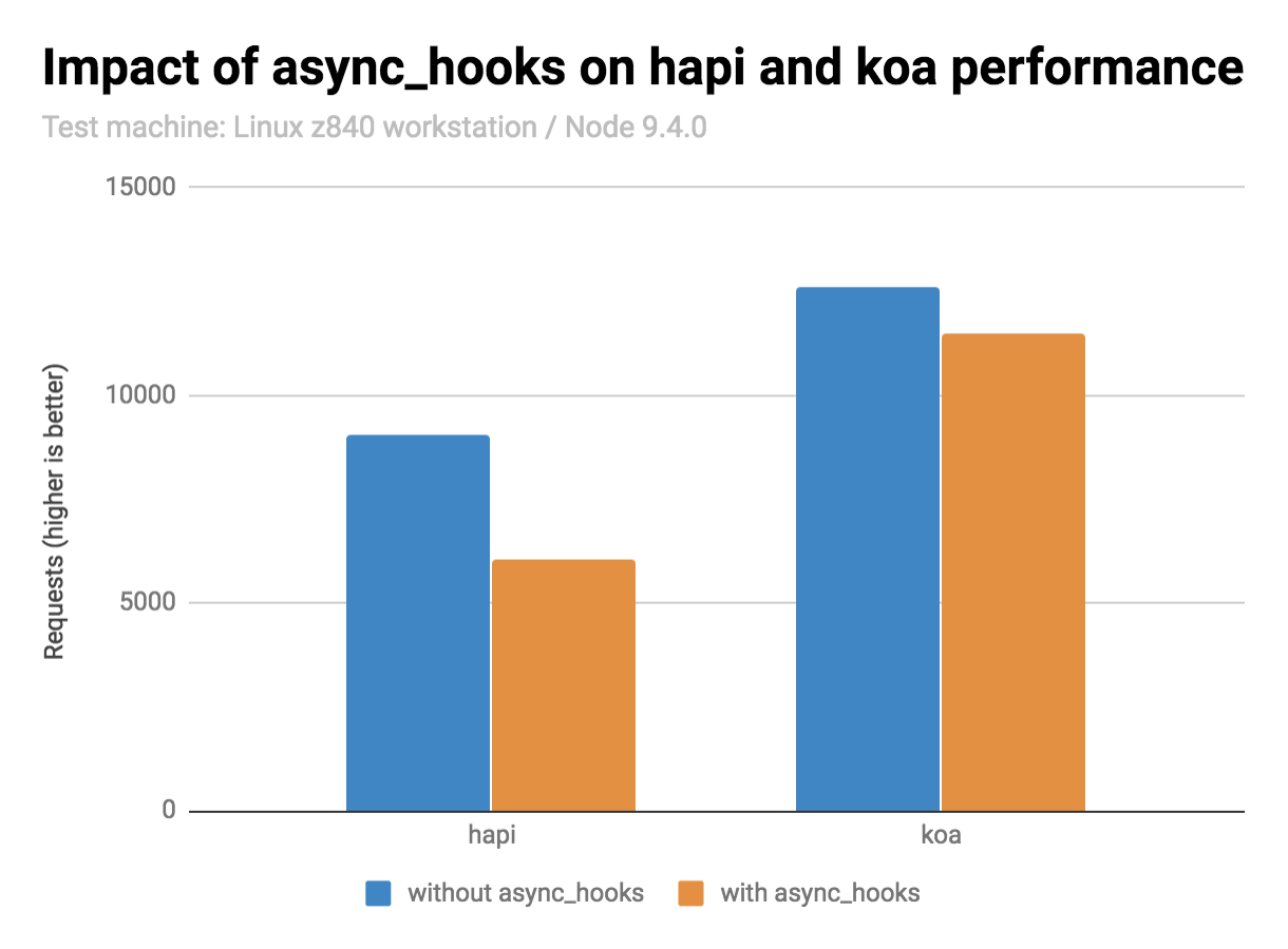 results-hapi-koa-node-9.4.0.png